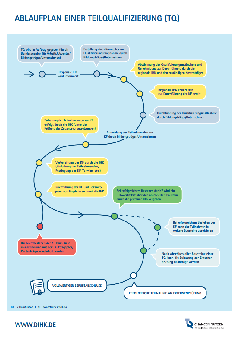 Infografik "Ablauf einer Teilqualifizierung" TQ-Ablauf-einer-TQ-Diagramm_19-12-2019_V1_p